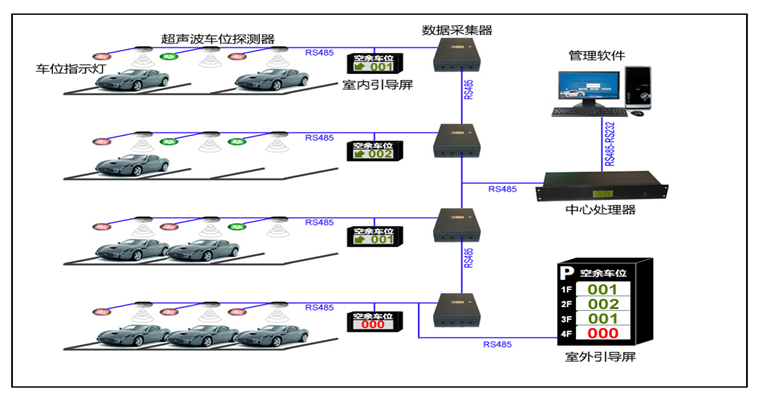 超聲波車(chē)位引導(dǎo)系統(tǒng)